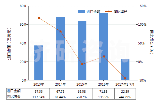 2013-2017年7月中國(guó)其他亞硫酸鹽(HS28322000)進(jìn)口總額及增速統(tǒng)計(jì)